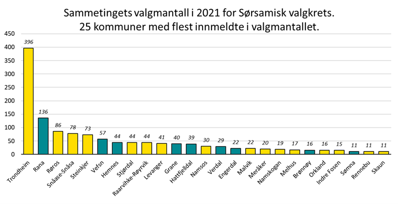 Sammetingets valgmantall i 2021 for Sørsamisk valgkrets Sammetingets valgmantall i 2021 for Sørsamisk valgkrets