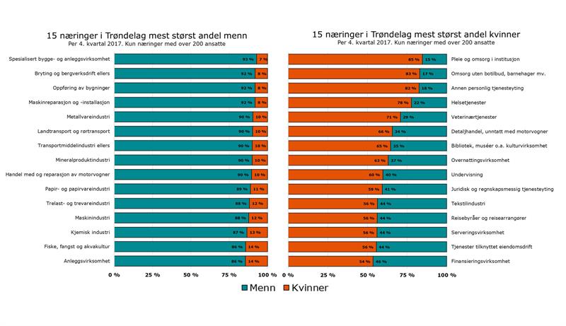 Illustrasjon som viser kjønnsbalansen i en rekke næringer i Trøndelag (Illustrasjon: Trøndelag fylkeskommune)
