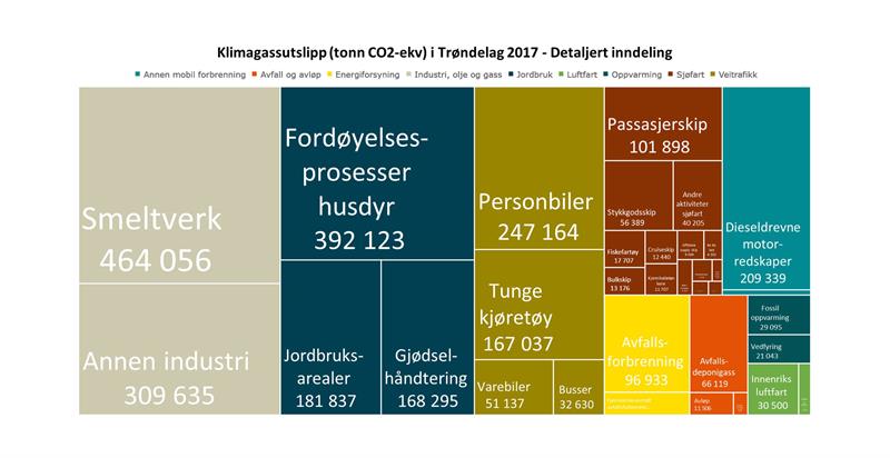 Klimagassutslipp i trøndelag 2017. detaljert nivå figur