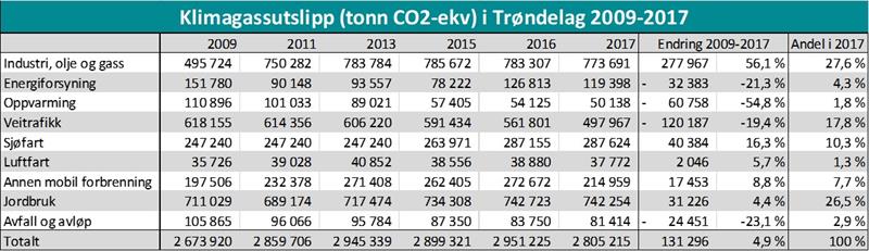 Klimagassutslipp trøndelag- tabell