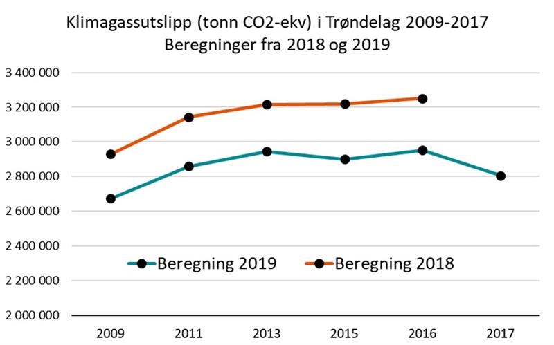 Utslippsberegninger for Trøndelag, ny og gammel