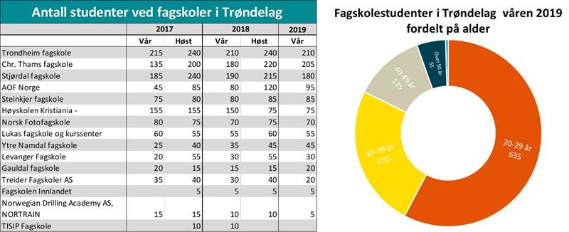 Antall studenter per  fagskoler og fagskolestudenter fordelt på alder