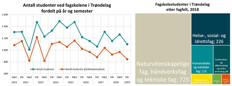 Antall studenter ved trønderske fagskoler og fagskolestudenter fordelt på fagfelt Antall studenter ved trønderske fagskoler og fagskolestudenter fordelt på fagfelt