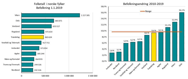 Befolkning 2019 og befolkningsendring 2010-2019 nye fylker