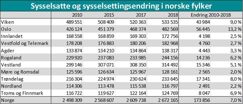 Sysselsatte 2010-2018, nye fylker