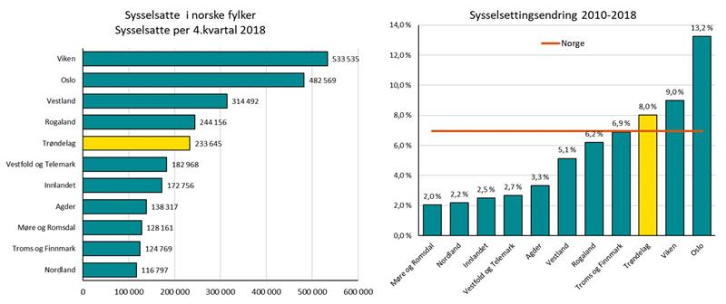 Sysselsatte 4.kvartal 2018 og endring 2010-2018, nye fylker