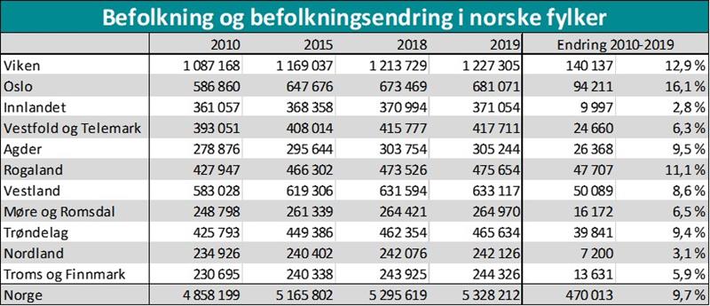 Tabell befolkning og befolkningsendring 2010-2019 nye fylker