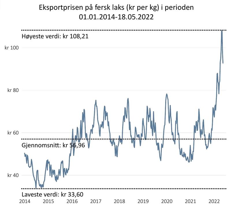 Eksportprisen på fersk laks (kr per kg) i perioden 01.01.2014-18.05.2022 Eksportprisen på fersk laks (kr per kg) i perioden 01.01.2014-18.05.2022