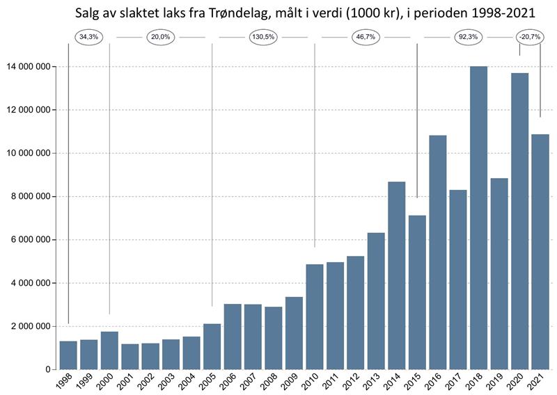 Salg av slaktet laks fra Trøndelag, målt i verdi (1 000 kr), i perioden 1998-2021 Salg av slaktet laks fra Trøndelag, målt i verdi (1 000 kr), i perioden 1998-2021