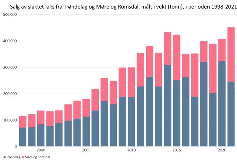 Salg av slaktet laks fra Trøndelag og Møre og Romsdal, målt i vekt (tonn), i perioden 1998-2021 Salg av slaktet laks fra Trøndelag og Møre og Romsdal, målt i vekt (tonn), i perioden 1998-2021