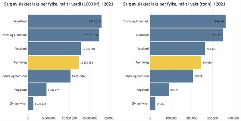 Salg av slaktet laks per fylke, målt i vekt og verdi, i 2021 Salg av slaktet laks per fylke, målt i vekt og verdi, i 2021