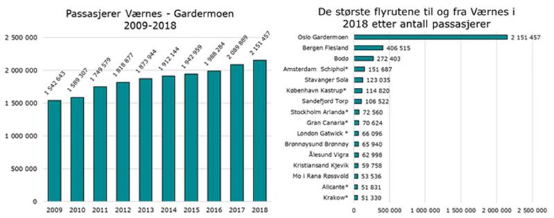 Passasjerer Værnes - Gardermoen Passasjerer Værnes - Gardermoen