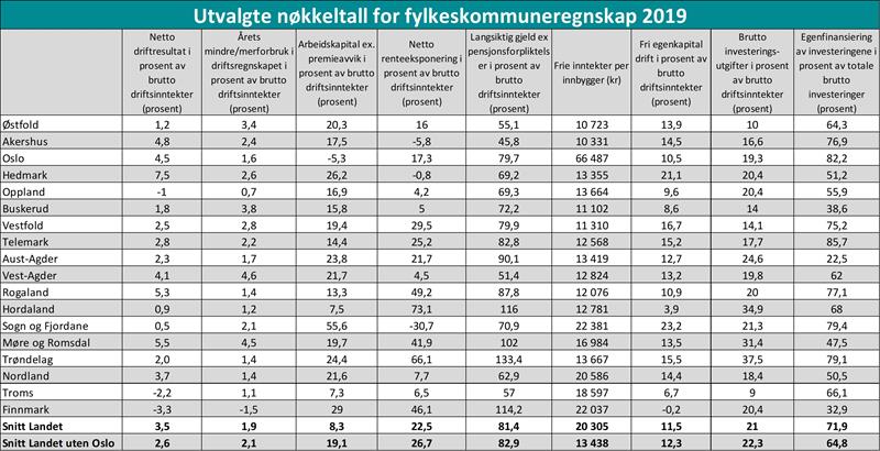 Utvalgte nøkkeltall for fylkeskommuneregnskap 2019