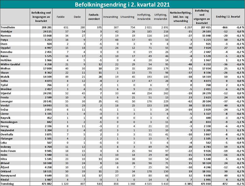 Befolkningsendring i 2. kvartal 2021 (1).jpg Tabell som viser befolkningsendring (Illustrasjon: Trøndelag fylkeskommune)