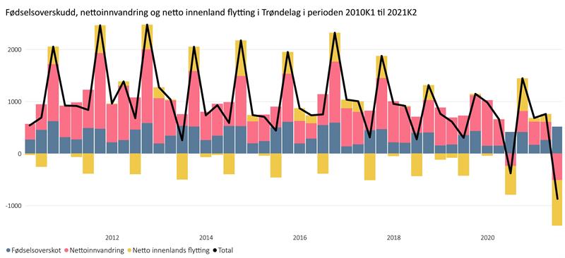 Decomponert befolkningsutvikling i Trøndelag, per kvartal 2010-2021k2 .jpg Figur som viser befolkningsutvikling i Trøndelag (Illustrasjon: Trøndelag fylkeskommune)