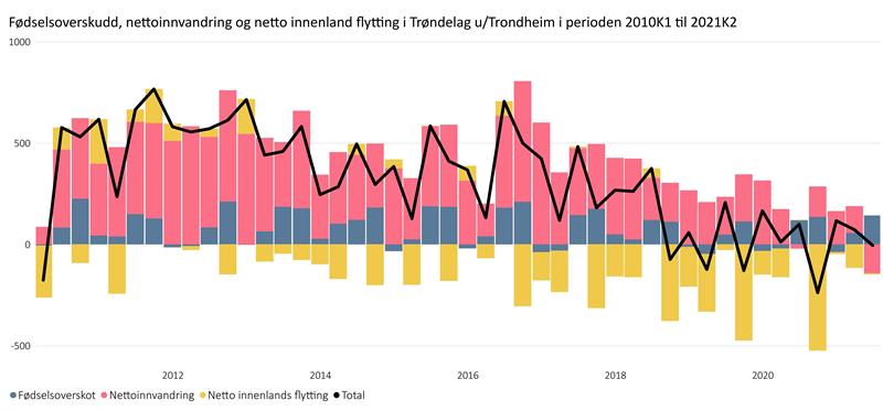 Decomponert befolkningsutvikling i Trøndelag utenfor Trondheim, per kvartal 2010-2021k2 .jpg Figur som viser befolkningsutvikling i Trøndelag (Illustrasjon: Trøndelag fylkeskommune)