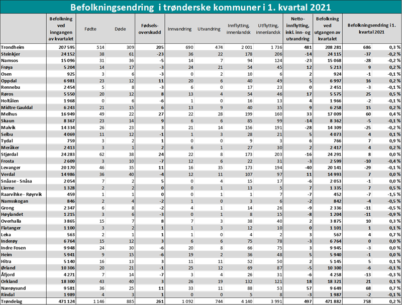 Befolkningsendring  i trønderske kommuner i 1. kvartal 2021
