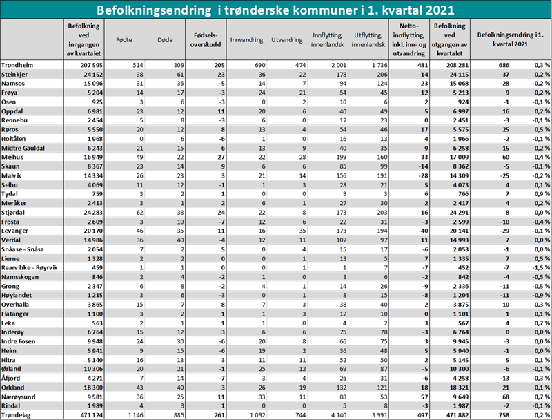 Befolkningsendring i trønderske kommuner i 1. kvartal 2021 Befolkningsendring i trønderske kommuner i 1. kvartal 2021