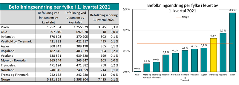 Befolkningsendring per fylke i 1. kvartal 2021