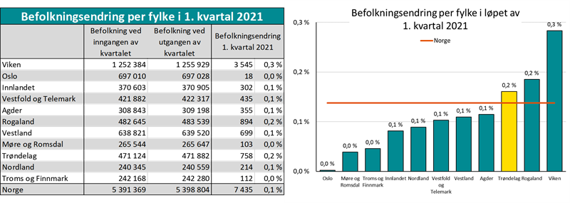 Befolkningsendring per fylke i 1. kvartal 2021 Befolkningsendring per fylke i 1. kvartal 2021