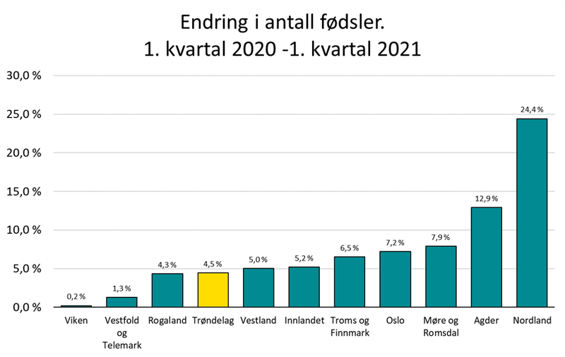 Endring i antall fødsler. 1. kvartal 2020 - 1. kvartal 2021