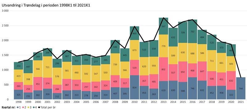 Utvandring fra Trøndealg i perioden1. kvartal 1998 til 1. kvartal 2021.jpg