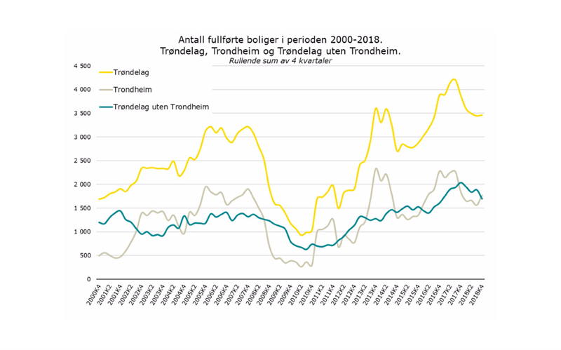 Antall fullførte boliger i perioden 2000-2018