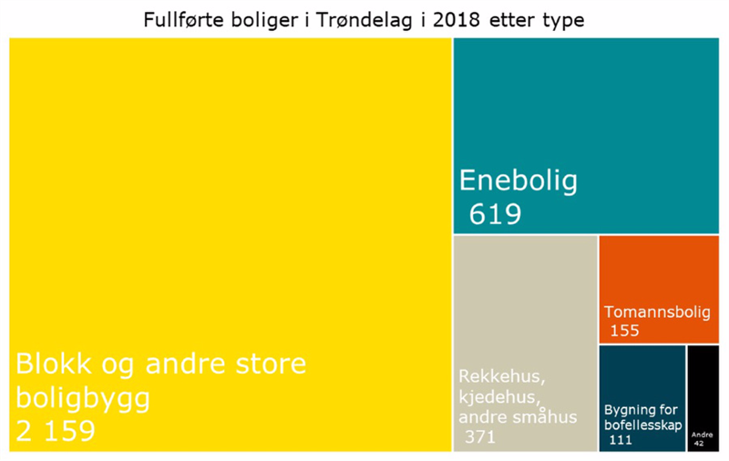 Antall fullførte boliger i 2018 etter type
