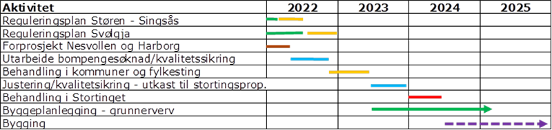 Framdriftsplan_fv30 Tabell som viser framdriftsplan på fylkesveg 30