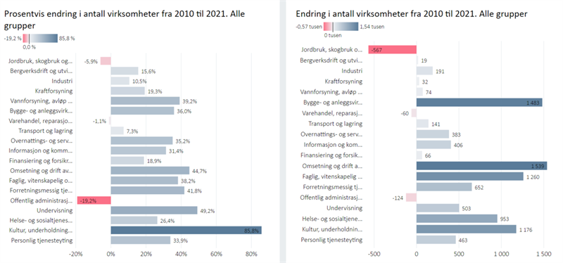 Endring i virksomheter i trøndelag 2010-2021 fordelt på næring - Alle grupper.