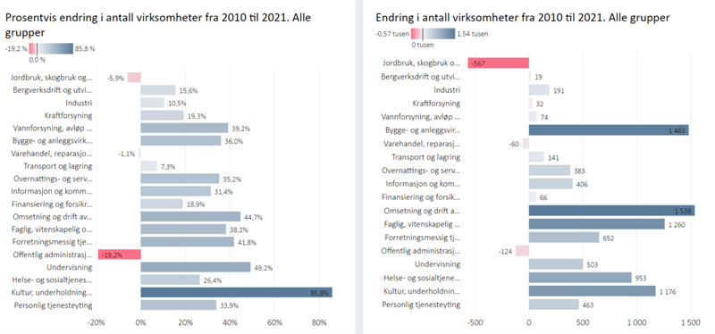 Endring i virksomheter i trøndelag 2010-2021 fordelt på næring - Alle grupper. Endring i virksomheter i trøndelag 2010-2021 fordelt på næring - Alle grupper.