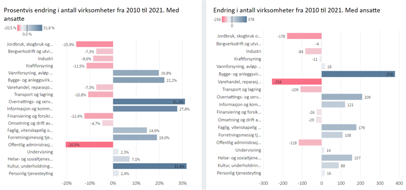 Endring i virksomheter i trøndelag 2010-2021 fordelt på næring - Med ansatte