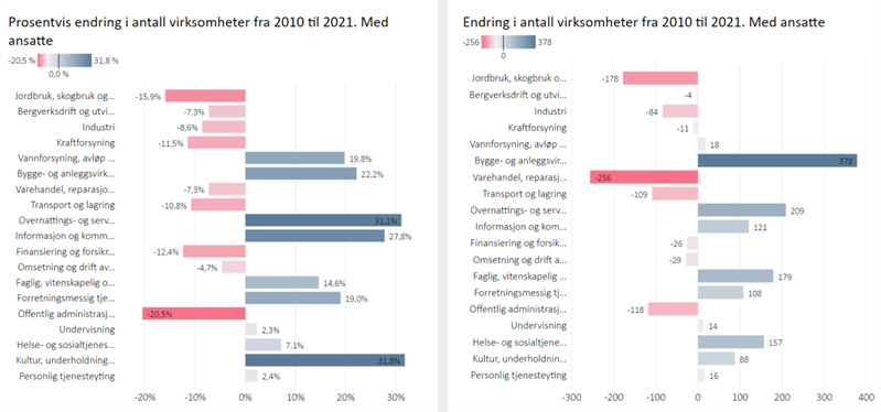 Endring i virksomheter i trøndelag 2010-2021 fordelt på næring - Med ansatte Endring i virksomheter i trøndelag 2010-2021 fordelt på næring - Med ansatte
