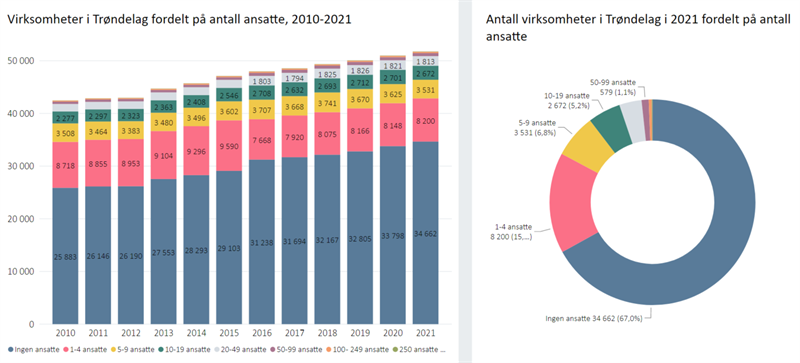 Virksomheter i Trøndelag fordelt på antall ansatte