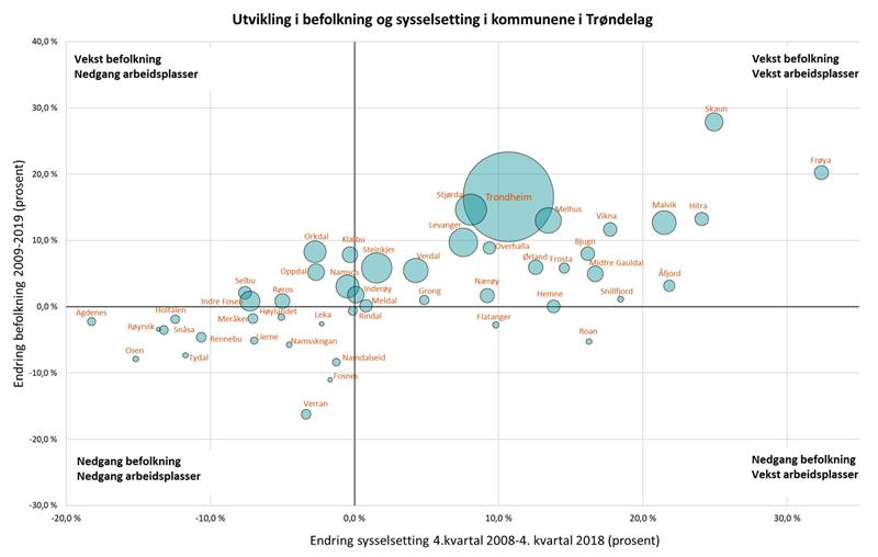 Utvikling i befolkning (2009-2019) og sysselsetting (2008-2018) i Trøndelag -scatterplott