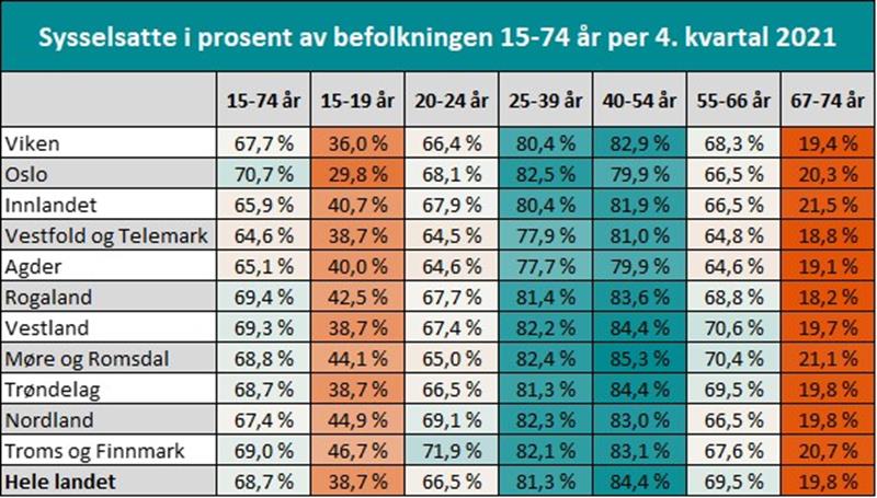 Sysselsatte i prosent av befolkningen 15-74 år per 4. kvartal 2021 fordelt på fylker Sysselsatte i prosent av befolkningen 15-74 år per 4. kvartal 2021 fordelt på fylker