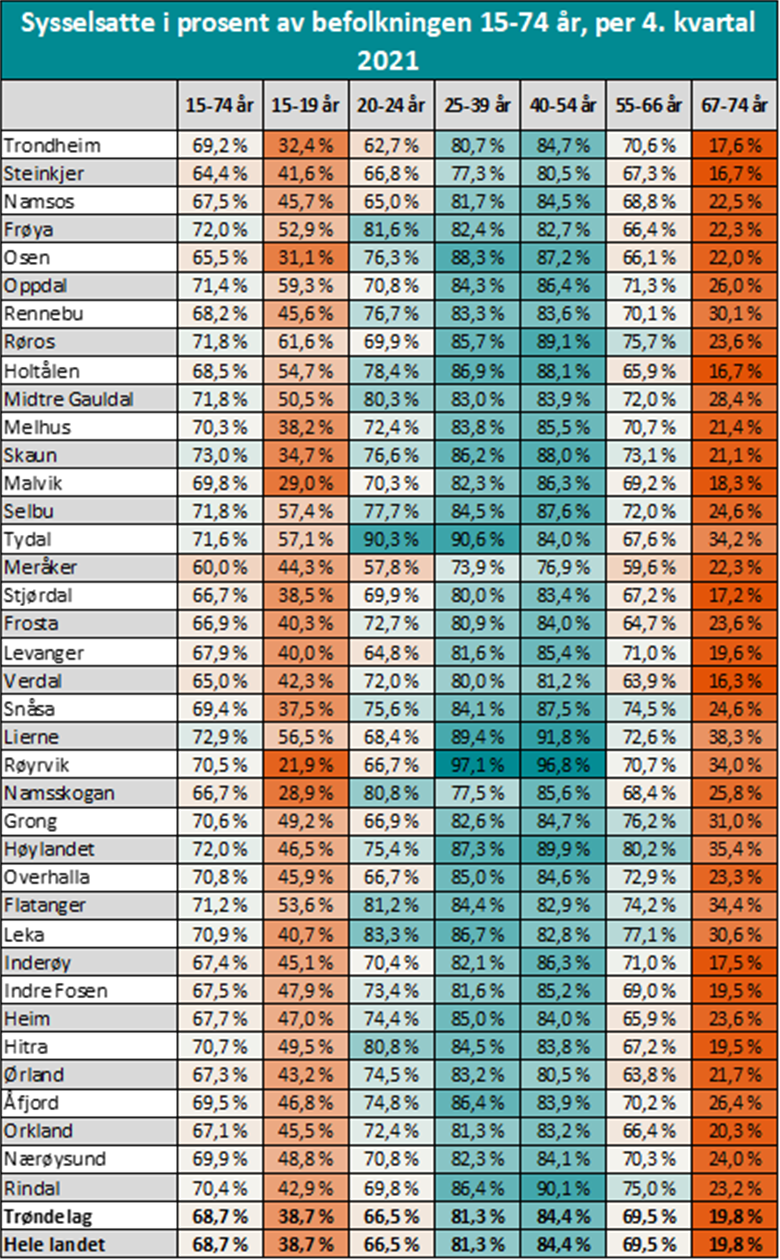 Sysselsatte i prosent av befolkningen 15-74 år, per 4. kvartal 2021 Sysselsatte i prosent av befolkningen 15-74 år, per 4. kvartal 2021