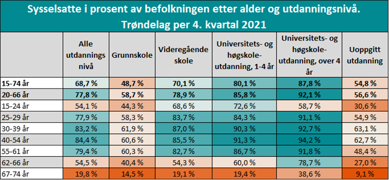 Sysselsatte i prosent av befolkningen etter alder og utdanningsnivå. Trøndelag per 4. kvartal 2021 Sysselsatte i prosent av befolkningen etter alder og utdanningsnivå. Trøndelag per 4. kvartal 2021