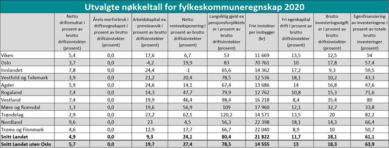 Utvalgte nøkkeltall for fylkeskommuneregnskap 2020 Utvalgte nøkkeltall for fylkeskommuneregnskap 2020