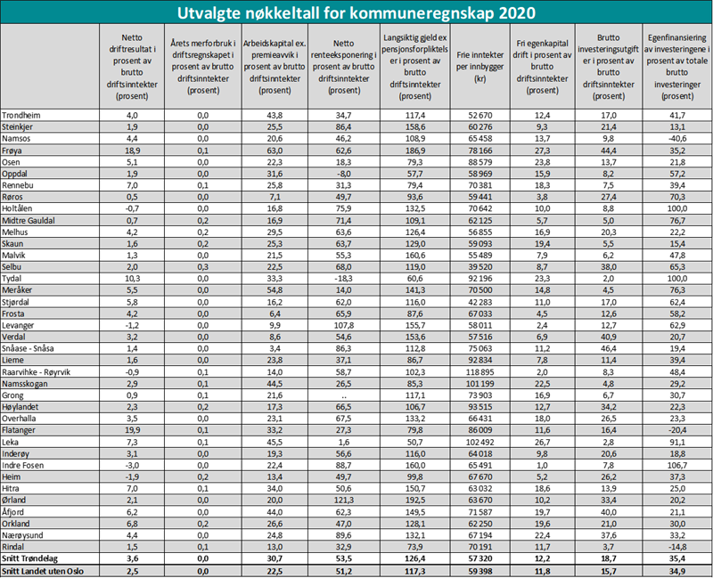 Utvalgte nøkkeltall for kommuneregnskap 2020