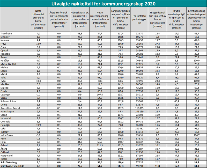 Utvalgte nøkkeltall for kommuneregnskap 2020 Utvalgte nøkkeltall for kommuneregnskap 2020