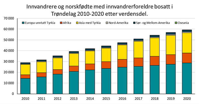 Innvandrere og norskfødte med innvandrerforeldre bosatt i Trøndelag 2010-2020 etter verdensdel