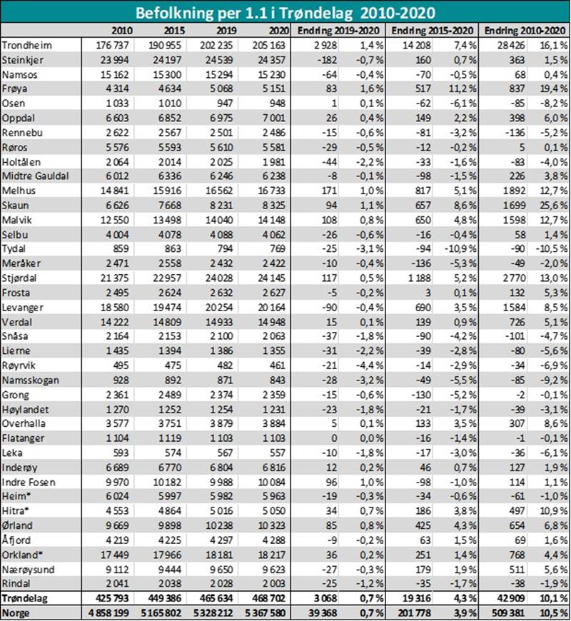 Tabell- befolkning per 1.1. i Trøndelag 2010-2020