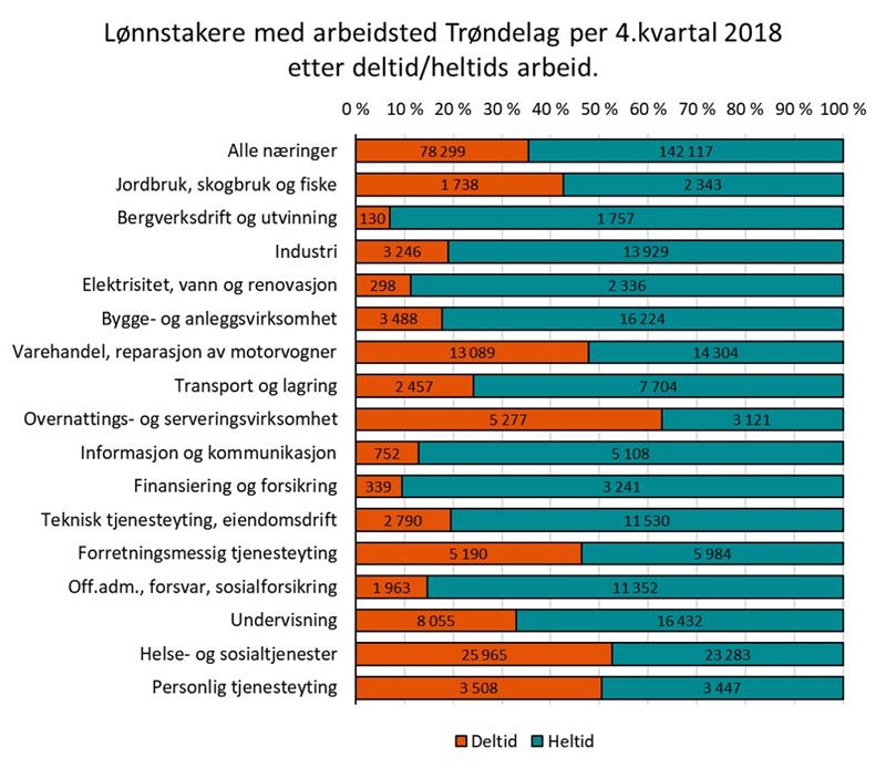 Heltid og deltid i trøndelag per 4.kvartal 2018 etter næring Heltid og deltid i trøndelag per 4.kvartal 2018 etter næring (Illustrasjon: Trøndelag fylkeskommune)