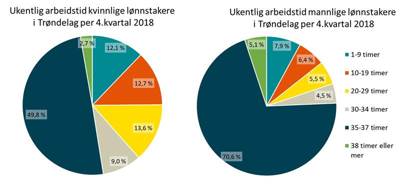 Ukentlig arbeidstid blant lønnstakerer i trøndelag etter kjønn Ukentlig arbeidstid blant lønnstakerer i trøndelag etter kjønn