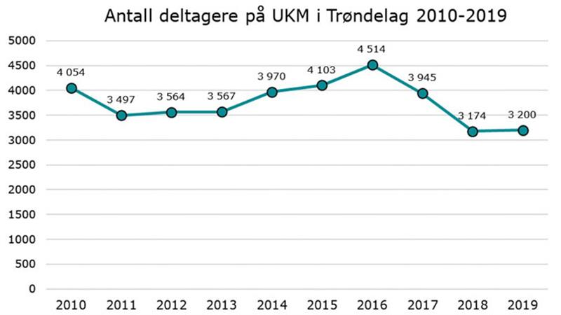 Antall deltakere på UKM i Trøndelag 2010-2019 (Illustrasjon: Trøndelag fylkeskommune)