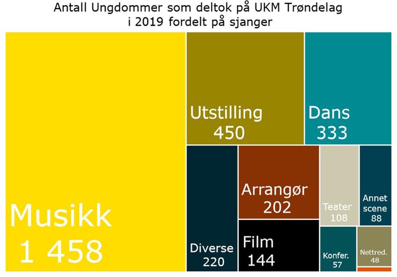Antall ungdommer som deltok på UKM i Trøndelag i 2019 fordelt på sjanger Antall ungdommer som deltok på UKM i Trøndelag i 2019 fordelt på sjanger (Illustrasjon: Trøndelag fylkeskommune)