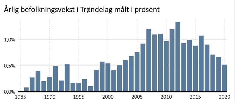 Årlig befolkningsvekst i Trøndelag målt i  i prosent. 1986-2020