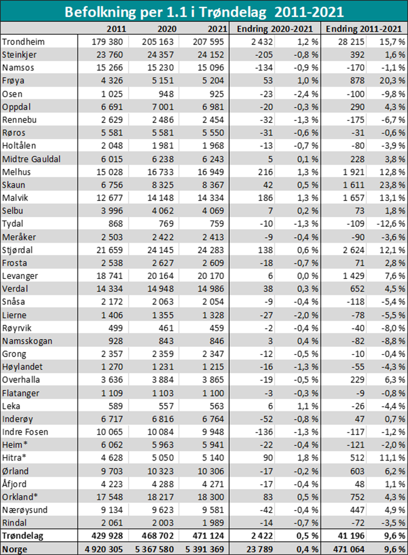 Befolkningstabell 2011-2021