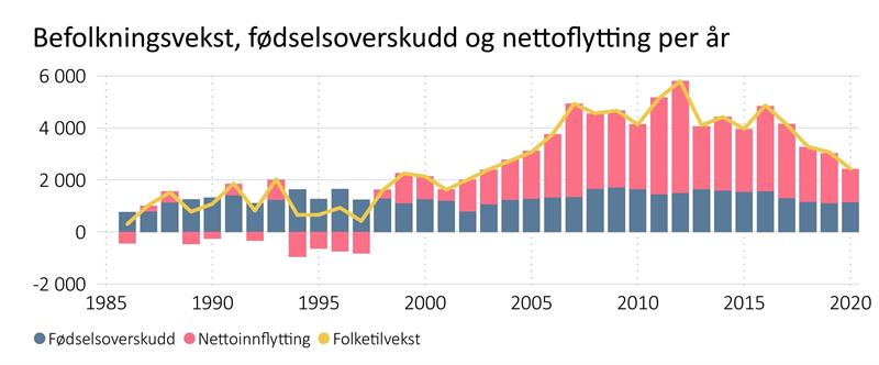 Befolkningsvekst, fødselsoverskudd og nettoflytting per år i Trøndelag 1986-2020